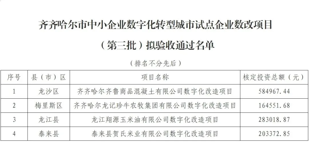 喜报 | 祝贺泰来县贺氏米业通过“数字化转型城市试点企业数改项目”验收! 喜报 | 祝贺泰来县贺氏米业通过“数字化转型城市试点企业数改项目”验收!