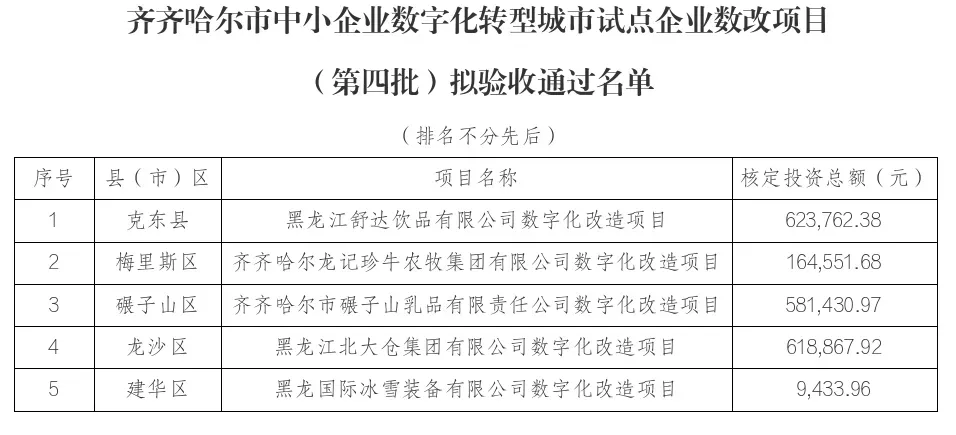 喜报 祝贺北大仓集团通过“数字化转型城市试点企业数改项目”验收! 喜报 祝贺北大仓集团通过“数字化转型城市试点企业数改项目”验收!
